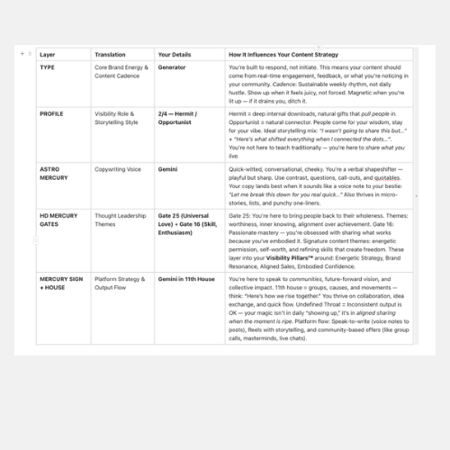 A sample strategy table connecting chart placements with communication style and content choices